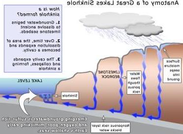 Diagram of how groundwater flow creates sinkholes form in the Great Lakes
